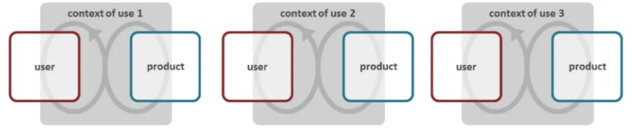 Figure   2:   The   dimensions   of   UX   are   presented   under   four   categories:   user,   product,   context   of    use   and   time