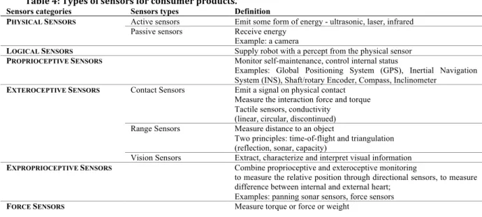 Table   4:   Types   of   sensors   for   consumer   products.   