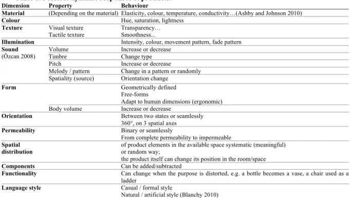 Table   5:   Possible   dynamic   responses   of   products.   