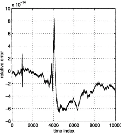 Figure  2-12:  Relative  error  in energy  conservation  for  rigid  body motion  in  Euler  angles.