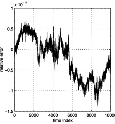 Figure  2-13:  Relative  error  in energy  conservation  for rigid body motion  using the manifold approach