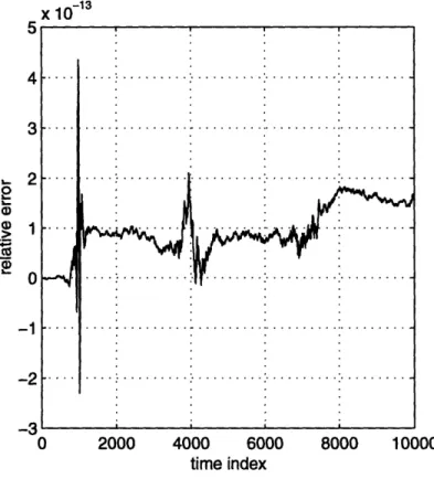 Figure  2-18:  Relative  error  in  conserving  the tum  for  rigid  body  motion  using  Euler  angles.