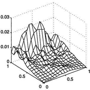 Figure  3-8:  The error  distribution  for  the  averaging  method.  The  maximum  absolute error is 0.0303547633666503,  the minimum absolute  error  is 0.0000001458319725,  and the average absolute  error  is  0.0044948995201661