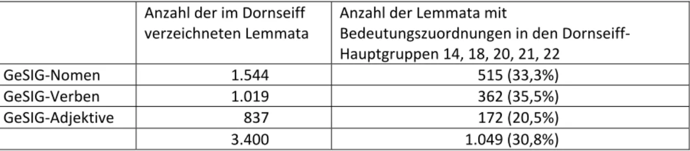 Tab. 3: Anzahl der Lemmata im GeSIG-Inventar mit Bedeutungszuordnungen zu Dornseiff- Dornseiff-Hauptgruppen, die für disziplinenspezifische Inhalte geistes- bzw