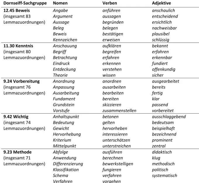 Tab. 1: Die fünf Dornseiff-Sachgruppen mit den meisten Zuordnungen zu Lemmata des GeSIG- GeSIG-Inventars mit Beispielen für entsprechende Nomen, Verben und Adjektive