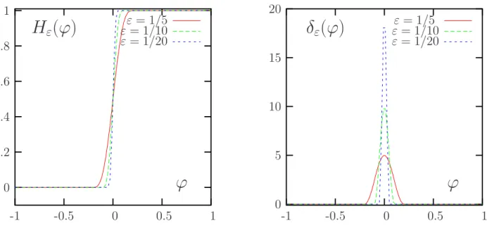 Fig. 8 – Approximations de la fonction de Heaviside et la mesure de Dirac.