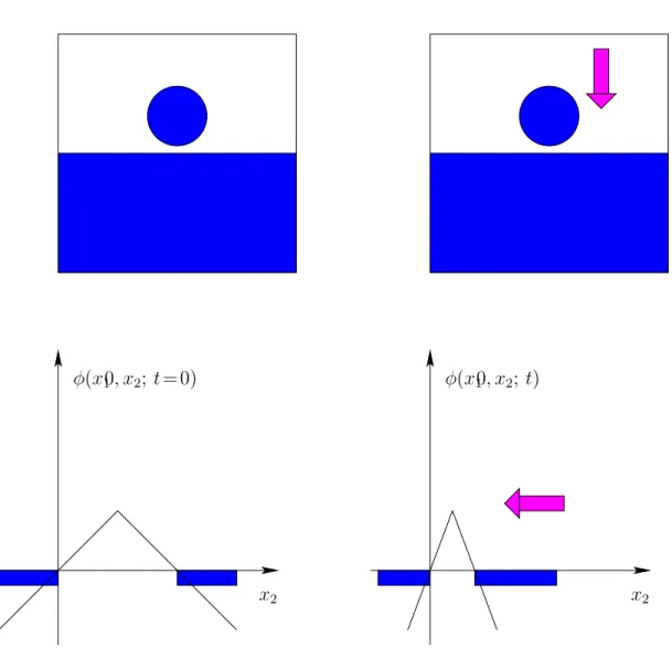 Fig. 9 – Le gradient |∇ φ | n’est pas born´e en temps.