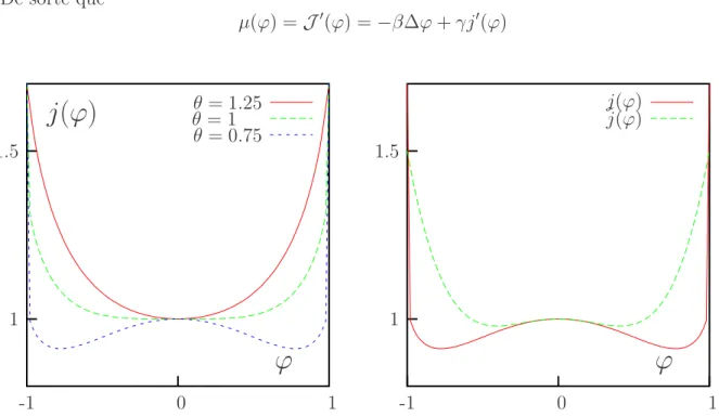 Fig. 11 – Potentiel de Cahn-Hilliard : (a) pour θ c = 1 ; (b) et approximation pour θ c = 1 et θ = 3/4.