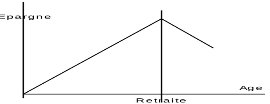 Figure 5 : la constitution de l'épargne selon la théorie du cycle de vie de Modigliani 