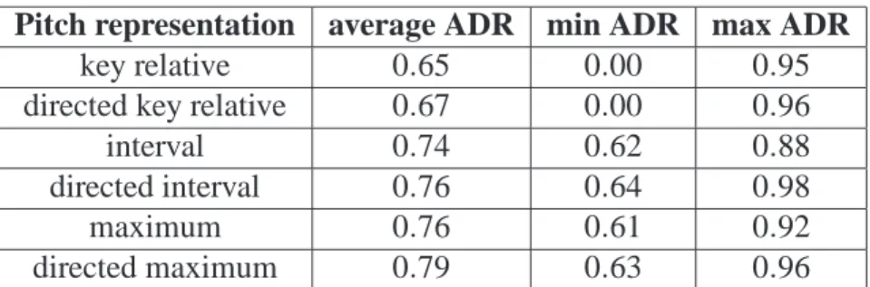 Table 2: ADR measures (average, minimum and maximum values) obtained by the retrieval sys- sys-tem considering different pitch representations and the maximum and directed maximum  tech-niques