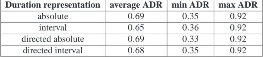 Table 4: ADR measures (average, minimum and maximum values) obtained by the retrieval system considering different duration representations.