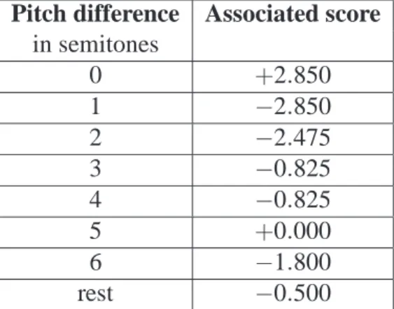 Table 6: Scores associated to the substitution of two notes as a function of the interval between notes (in semitones), according principally to consonance.