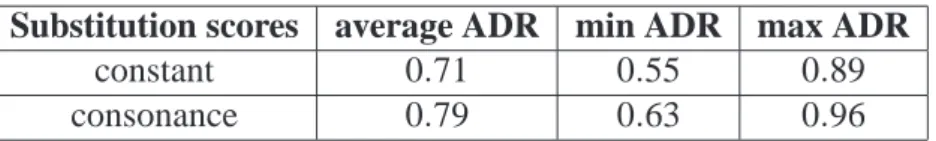 Table 7: ADR measures (average, minimum and maximum values) obtained by the retrieval system considering fixed substitution score or substitution scores related to consonance interval.