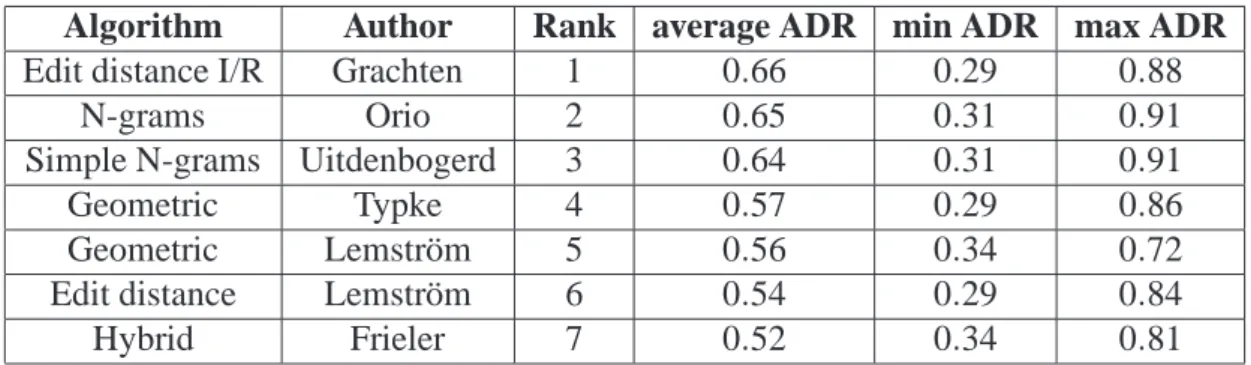 Table 13: Results of the evaluation of retrieval systems during MIREX 2005.