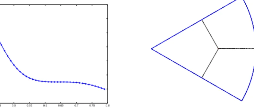 Figure 2: Nodal set of a third eigen- eigen-function of an Aharonov-Bohm  op-erator.