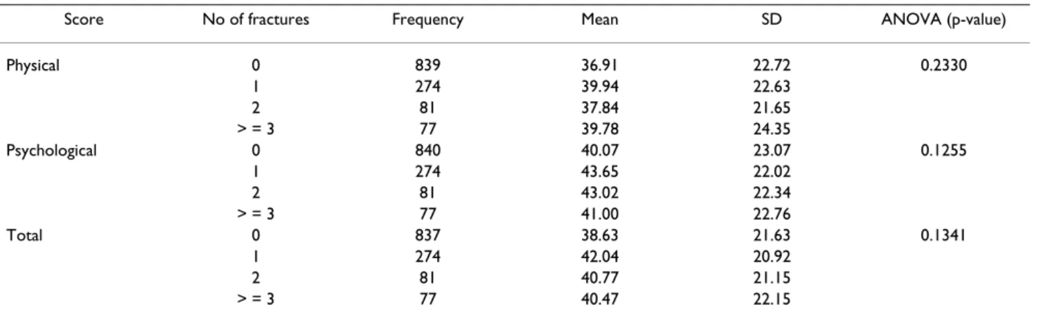 Table 2: Baseline QUALIOST ®  scores according to number of osteoporotic fractures (all types) experienced