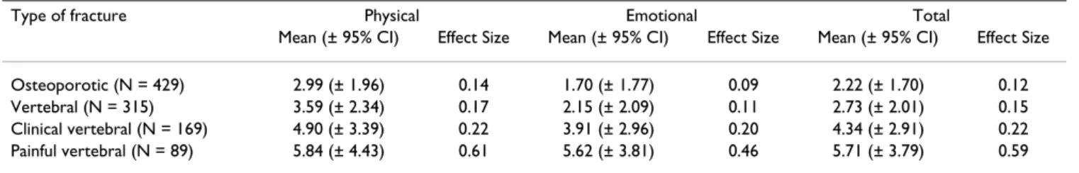 Table 4: Mean change in QUALIOST ®  scores according to type of fracture