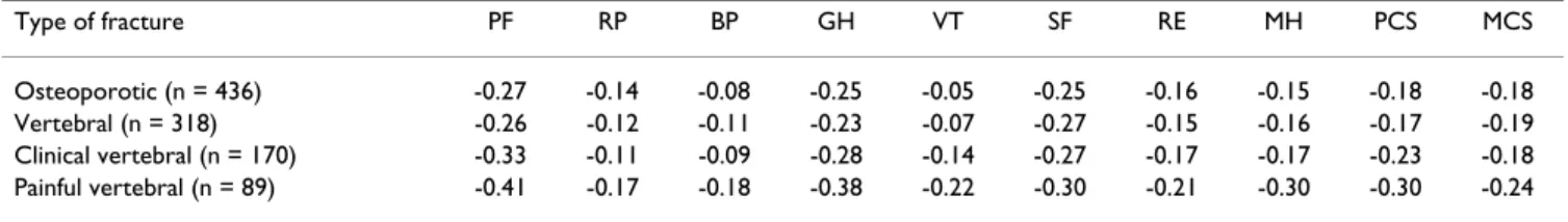 Table 5: Effect sizes for change in SF-36 scores according to type of fracture
