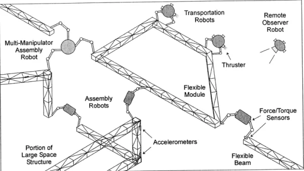 Figure 1.1.  On-orbit construction of large flexible space structures by heterogeneous robotic teams.