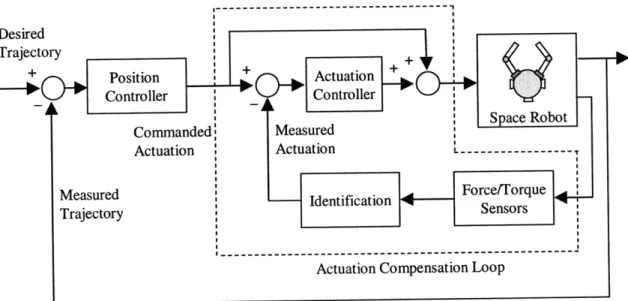 Figure 3.1. Inner loop identifies and compensates for actuator efforts while outer loop tracks desired trajectory.
