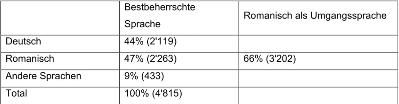 Abbildung 3: Sprachstatistik der Gemeinde Ilanz/Glion anhand der Daten der Volkszählung 2000 