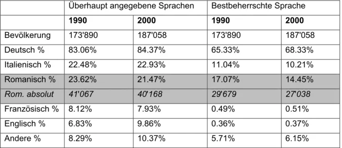 Abbildung 2: Die Sprachen der Wohnbevölkerung in Graubünden in den Jahren 1990 und 2000 