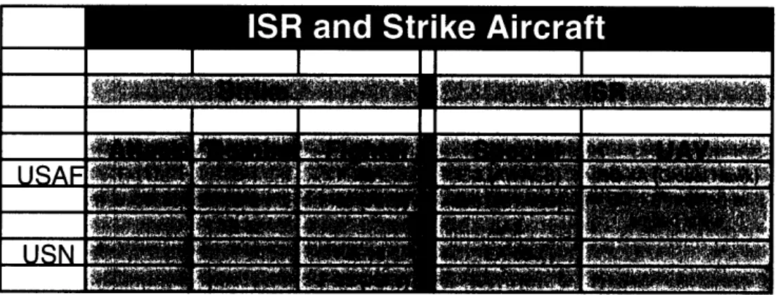 Table 2-1: Partial Listing of Current and Planned ISR and Strike Aircraft