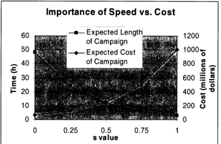 Figure 3-2: Importance of Speed vs. Cost Parameter