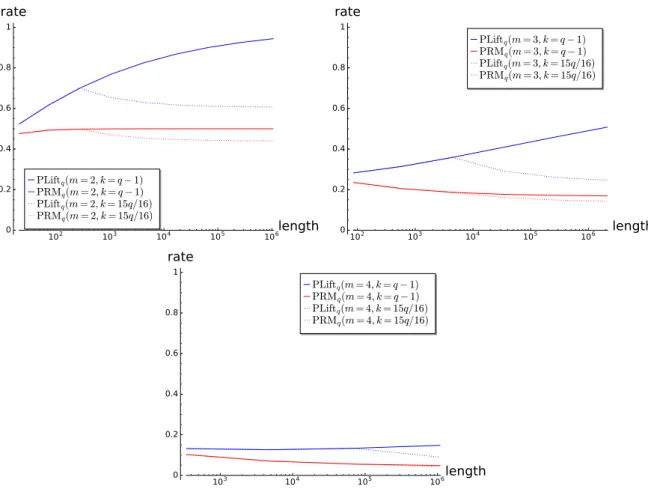 Figure 1: Rate of projective Reed-Muller codes (red) and projective lifted codes (blue).