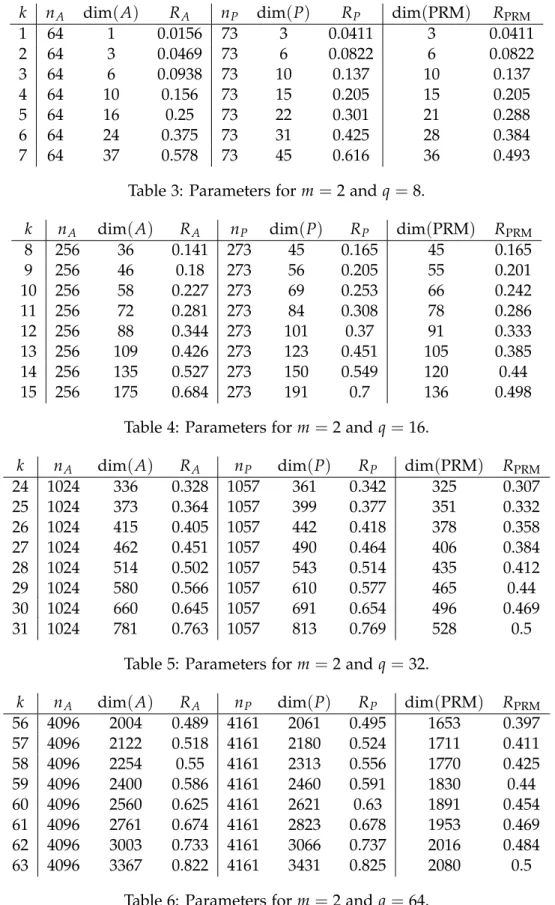 Table 3: Parameters for m = 2 and q = 8.