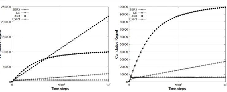 Fig. 3: Cumulative regret of SER3, SE, UCB and EXP3 on the Problem 1.