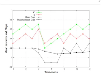 Fig. 2: Two examples of sequence of mean rewards.