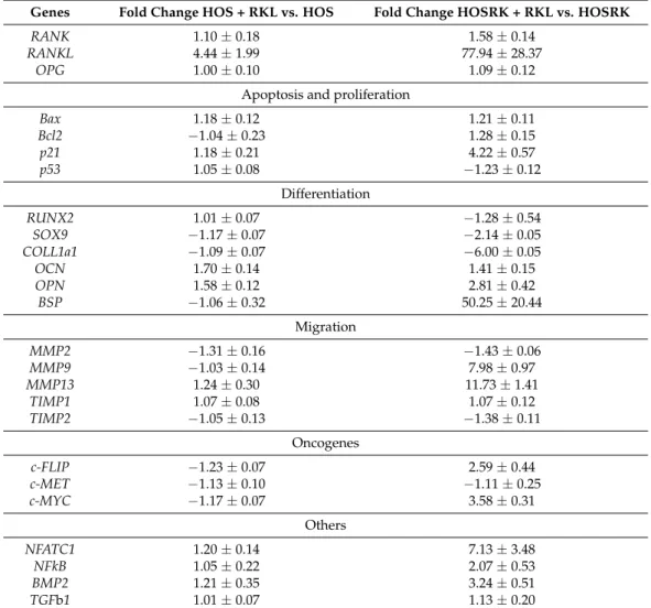 Table 1. RT-qPCR analysis of the impact of adding RANKL to cultures of HOS cells that are native or over-expressing RANK.