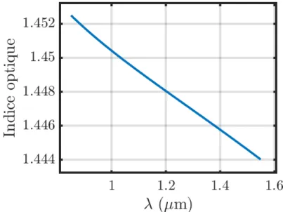 Figure 2 – Évolution de l’indice optique d’après la relation de Sellmeier.