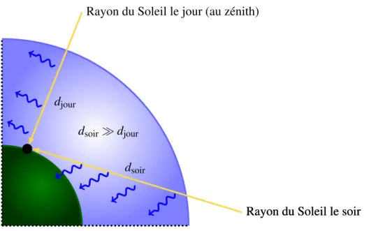 Figure 2 – Schéma explicatif de la diffusion de Rayleigh dans l’atmosphère terrestre.