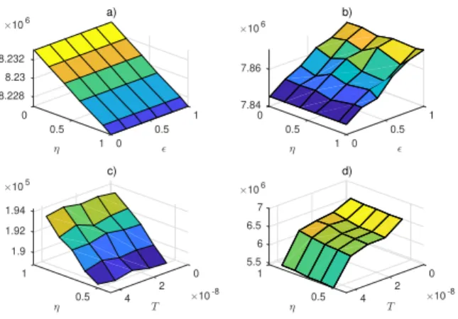 Fig. 1. Top surfaces: evolution of the switching frequency with space regularization in the transient (left) and at the steady state (right).