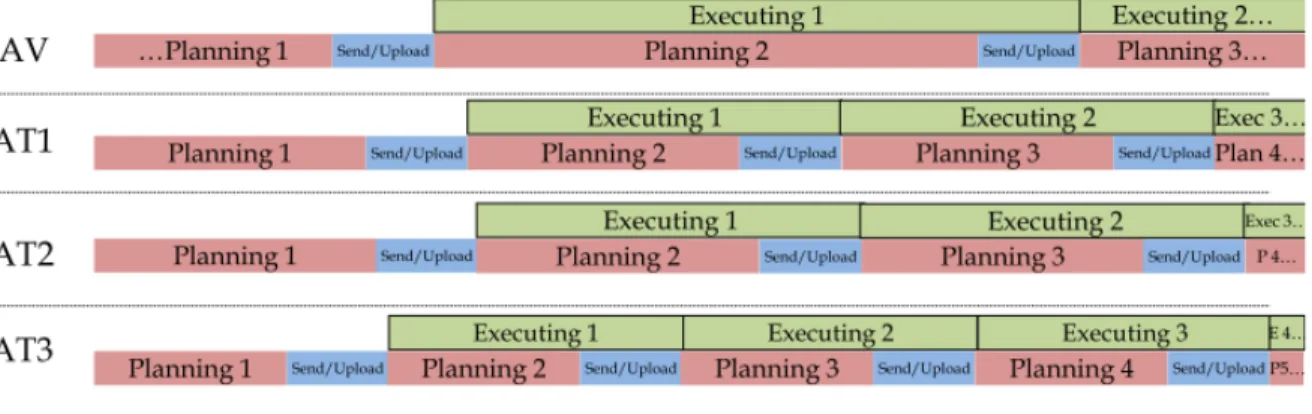 Figure 3-2: Asynchronous Planning Cycles—Figure courtesy of [1]