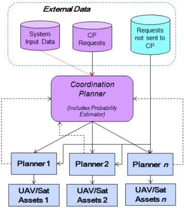 Figure 3-3: Information Flow in a Coordinated Planning System