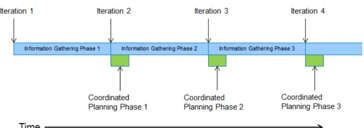 Figure 3-4: Phases Within a Coordinated Planning Iteration