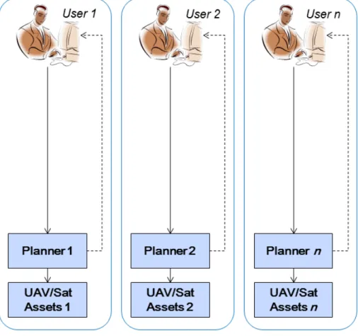 Figure 3-6: Information Flow in a System of Stovepiped Planners