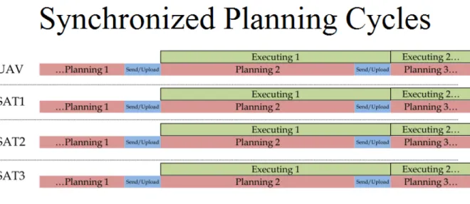 Figure 3-7: Synchronized Planning Cycles