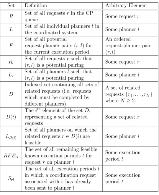 Table 4.1: Set Definitions