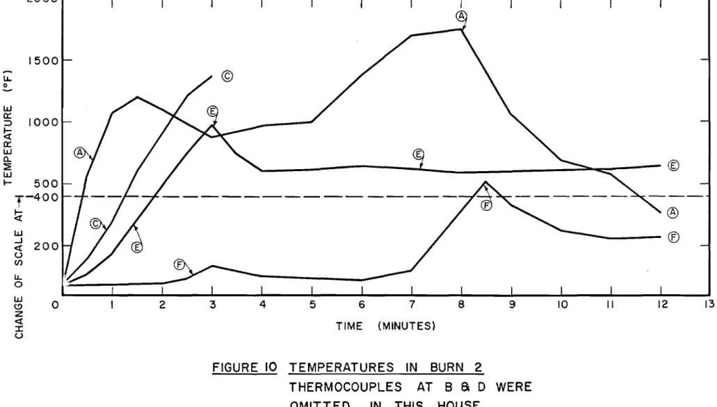 FIGURE 10 TEMPERATURES IN BURN 2