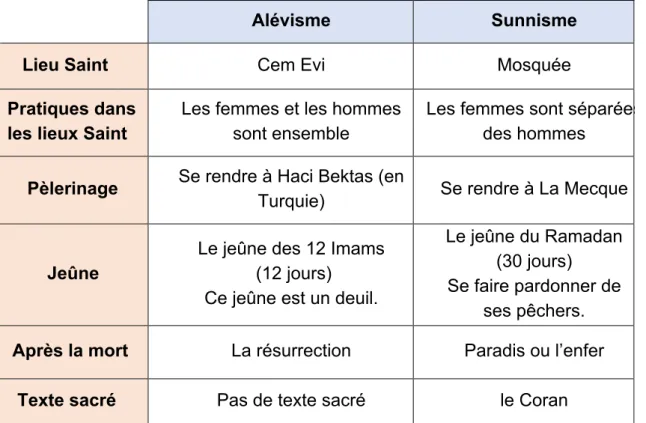 Tableau 1 – Différences entre l’alévisme et le sunnisme  