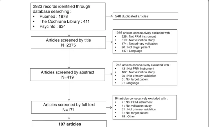 Figure 1 lists the process of literature identification, screen- screen-ing for eligibility, and selection of studies durscreen-ing the  litera-ture search presented in a Preferred Reporting Items for Systematic Reviews and Meta-Analyses (PRISMA) flow diag
