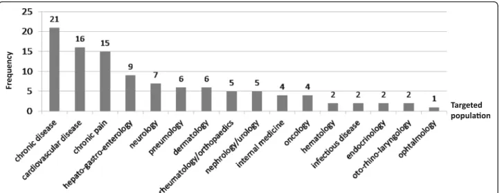 Fig. 2 Targeted population of the 107 selected questionnaires. Chronic disease: questionnaires intended for patients with various chronic diseases;
