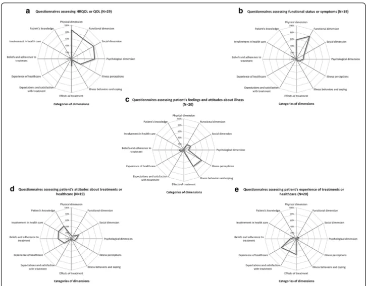 Fig. 3 Dimensions explored according to questionnaires targeted concepts: a HRQOL or QOL, b Functional status or symptoms, c Feelings and attitudes about illness, d Attitudes about treatments or healthcare, e Experience of treatments or healthcare