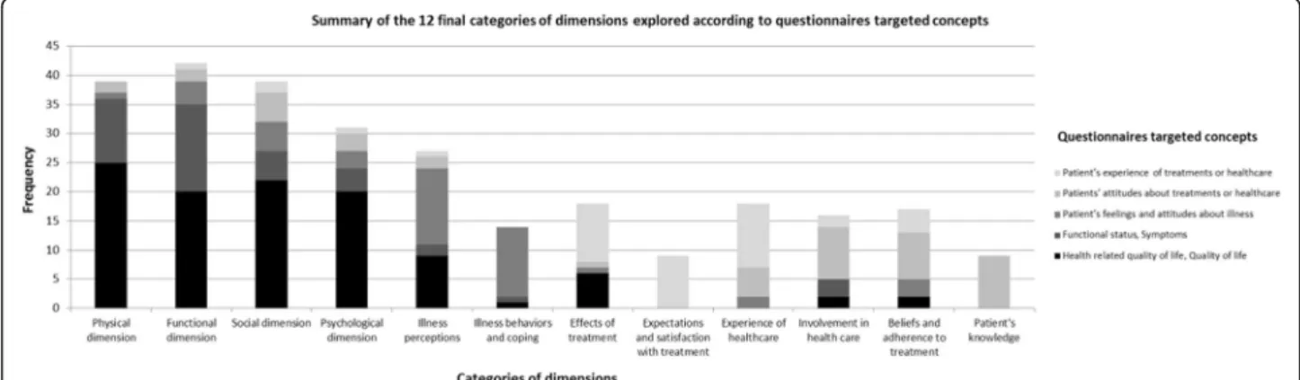Fig. 4 Questionnaires targeted concepts occurrence into the twelve final categories of dimensions Among the questionnaires covering Physical dimension, 25 were targeted HRQoL or QoL, 11 aimed to assess Functional status and Symptoms, 1 was targeted Patient