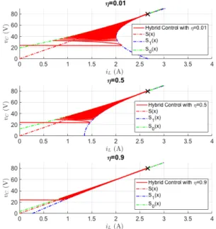 Figure 5. Simulation of the converter start-up for V in = 24V (blue trajectory) and V in = 40V (red trajectory) and hybrid control with η = 0.5.