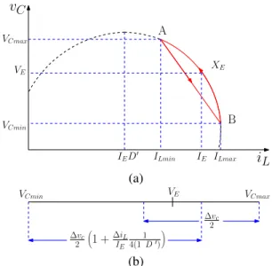 Figure 6. (a) Limit cycle representing the steady-state converter be- be-haviour, (b) V E bounds.